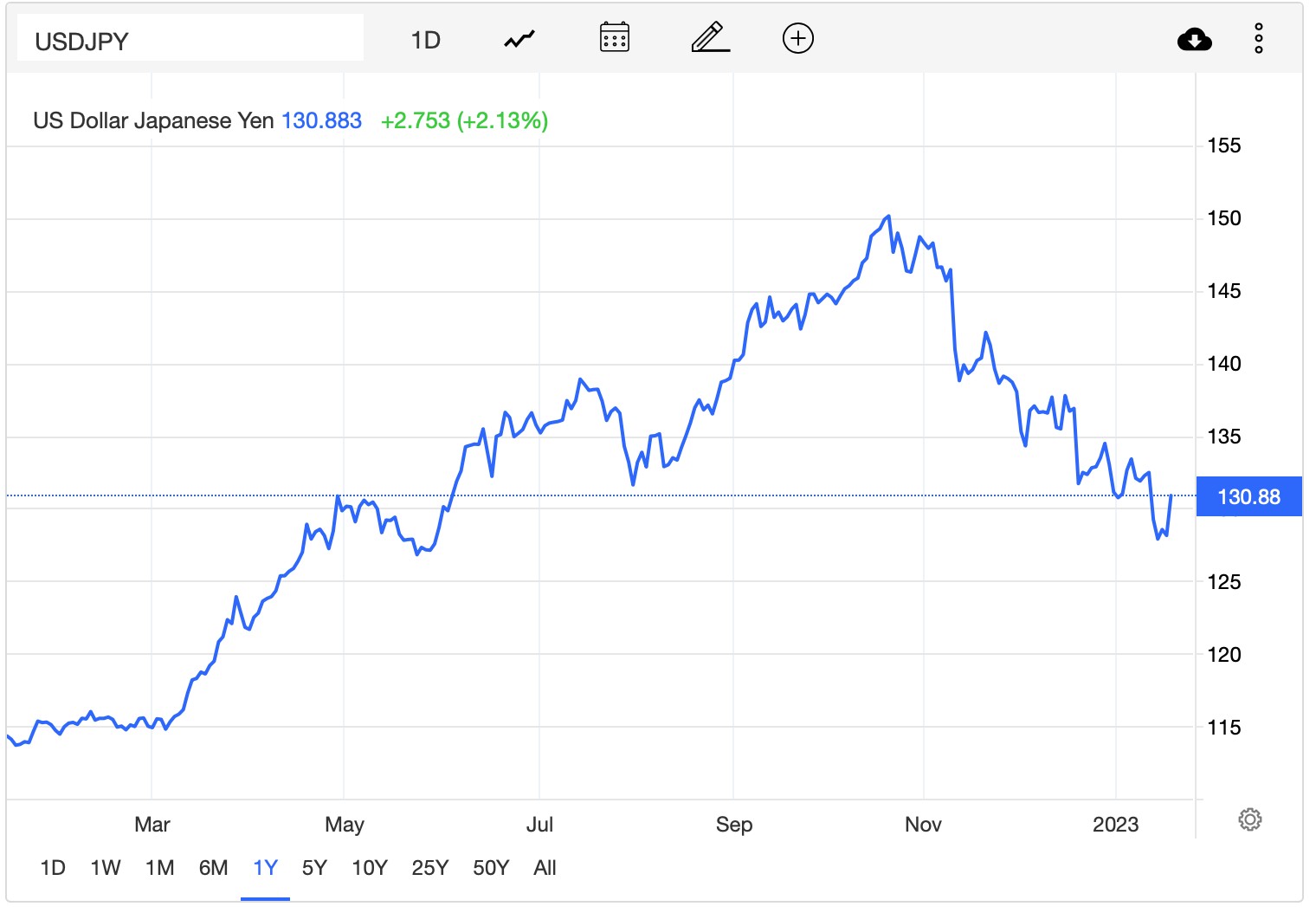 日本央行坚持收益率曲线控制政策 日元大跌超2%