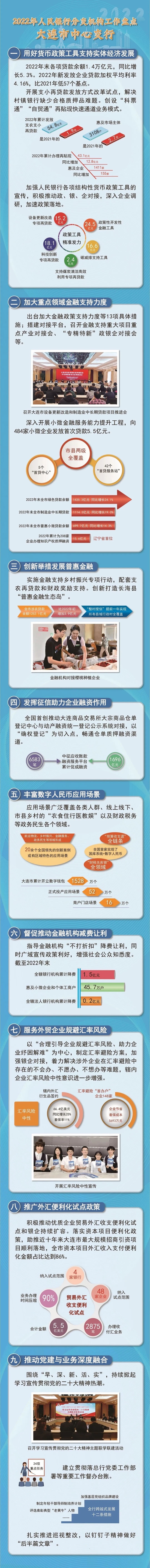 2022年人民银行分支机构工作盘点｜大连市中心支行