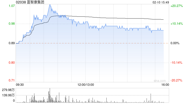 富智康集团现涨近7% 母企拟参投总规模约120亿美元的合资公司