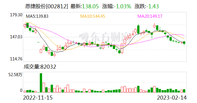 恩捷股份与宁德时代签订保供协议 进一步稳固锂电池湿法隔膜供需合作关系