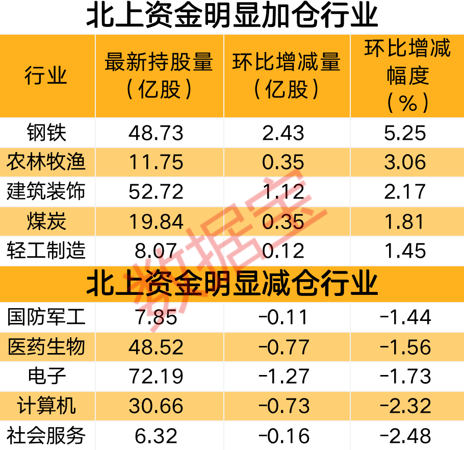 北上资金连续八周增持这个行业 公募基金也扎堆看好！养猪龙头获外资强势净流入