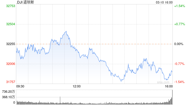 收盘：三大股指本周均跌超4% 硅谷银行倒闭引发金融股下挫