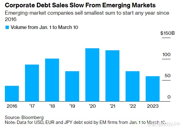 暴跌130亿美元！美联储鹰爪之下 新兴市场公司债发行量创2016年以来新低