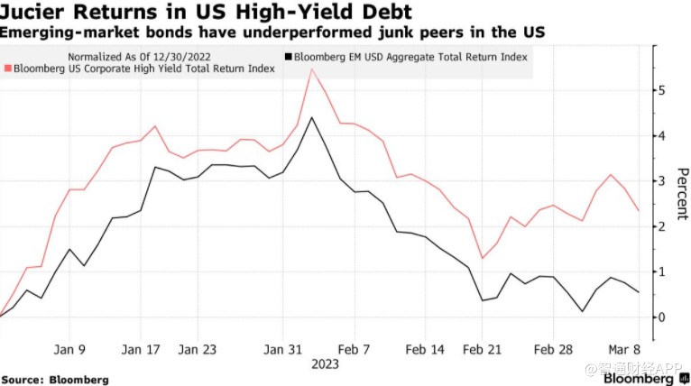 暴跌130亿美元！美联储鹰爪之下 新兴市场公司债发行量创2016年以来新低