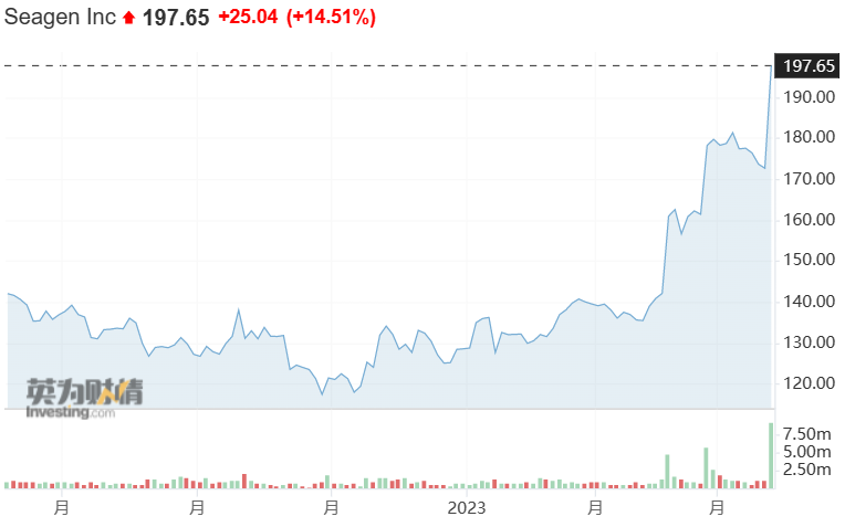 医药领域大并购！辉瑞以430亿美元收购抗癌药物巨头Seagen